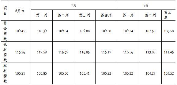 揭秘，7月份钢材价格走势图及背后因素