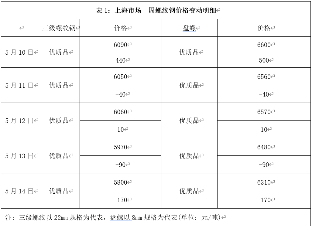 今日钢材价格概览——聚焦5月14日市场走势