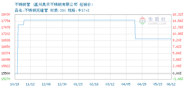 关于8乘8不锈钢管价格的综合分析