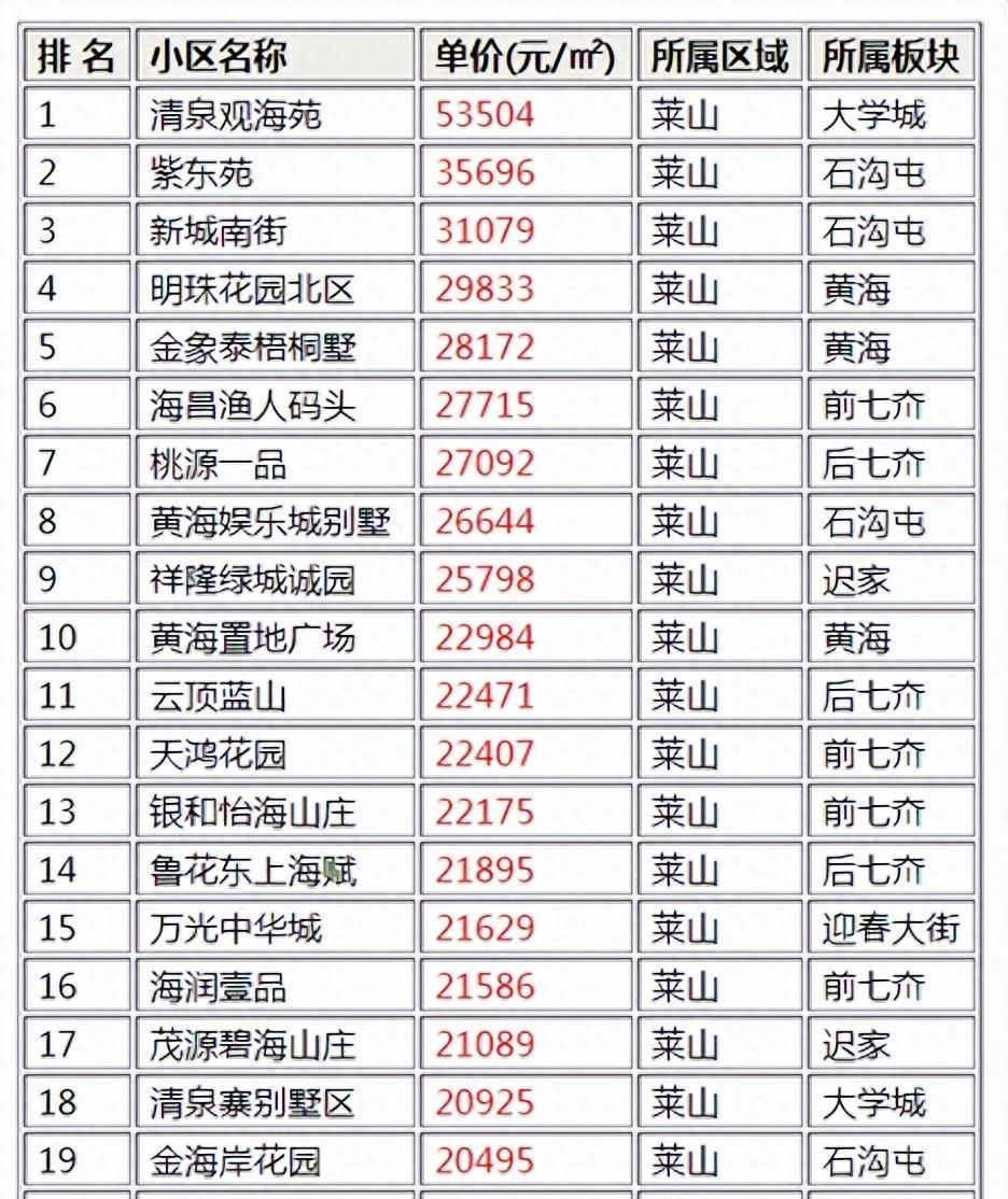 莱山区招聘的黄金宝地，58同城网的力量