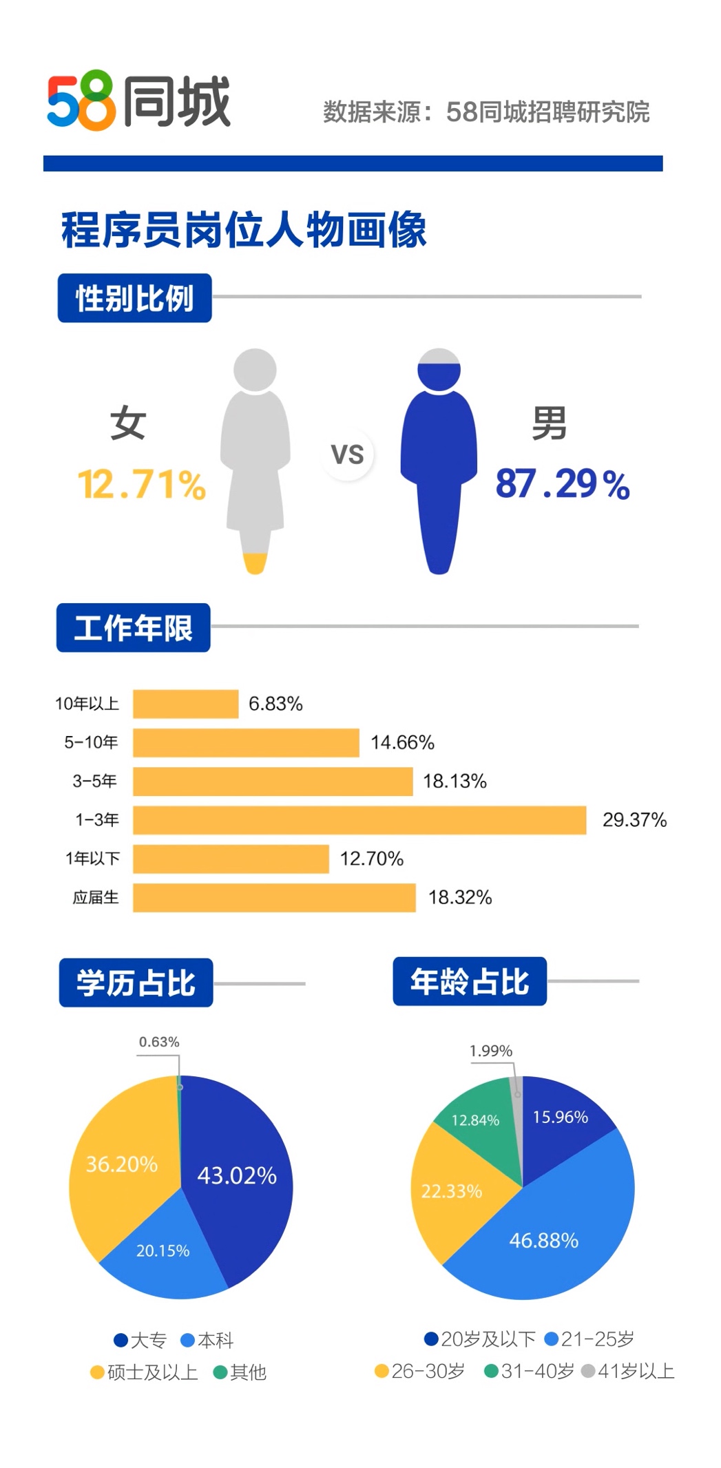 探究58同城招聘的可靠性分析